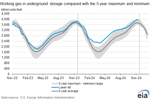 Working Gas in Underground Storage Compared with Five-Year Range